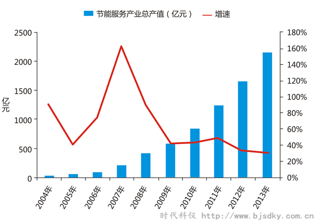 空壓機節能領域行業合同能源管理前景概論（三）