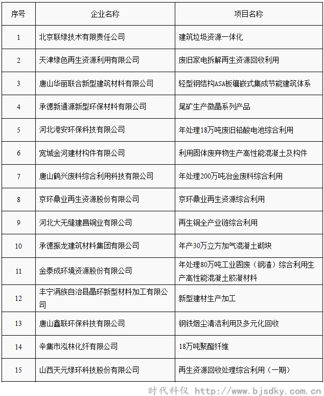 工業資源綜合利用項目名單-時代科儀2_副本.png