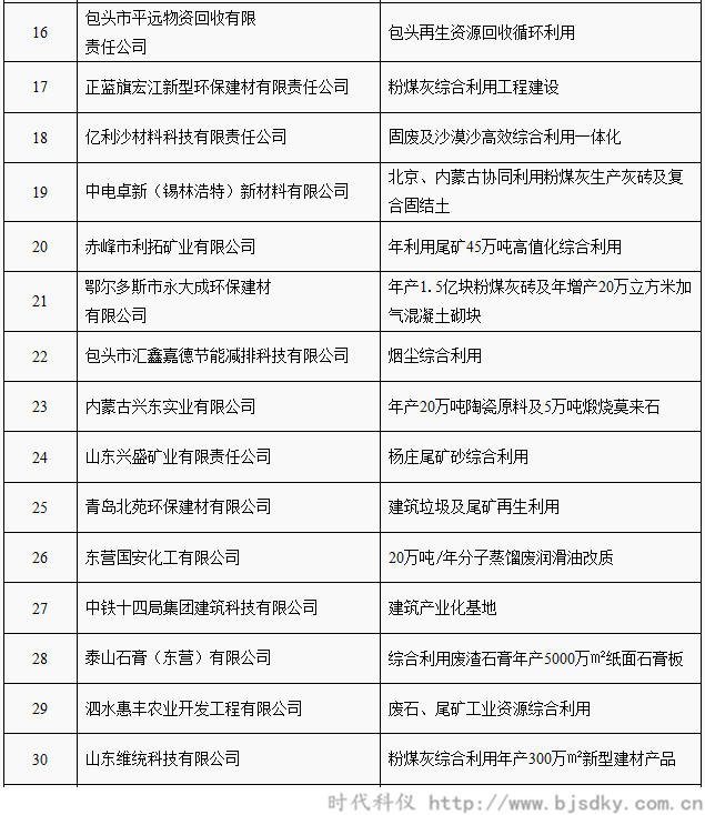 工業資源綜合利用項目名單-時代科儀3_副本.png