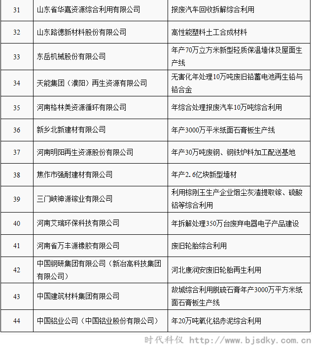 工業資源綜合利用項目名單-時代科儀4_副本.png